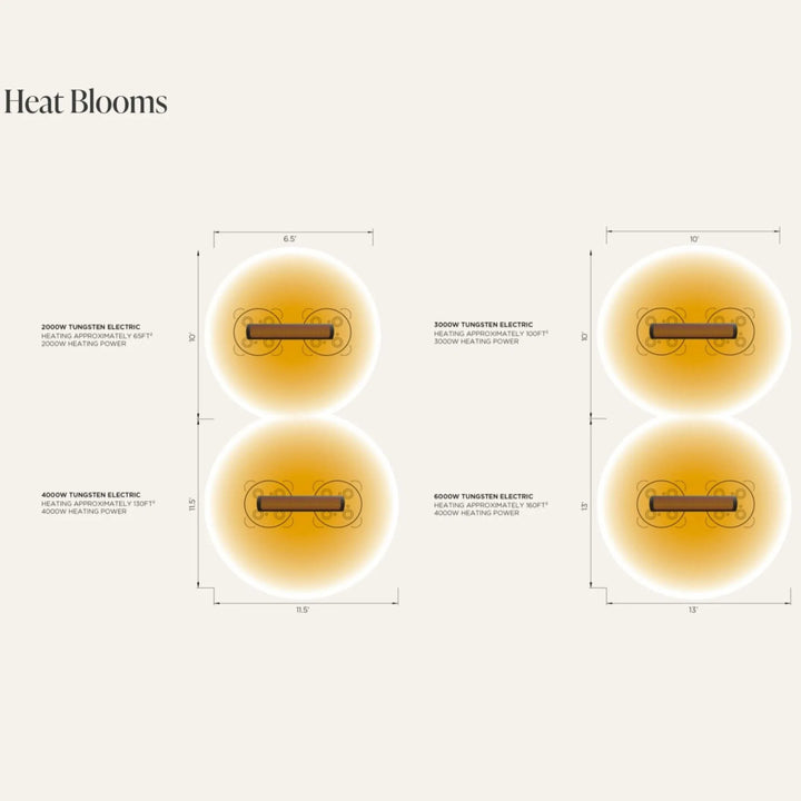 Illustrated heat coverage chart for the Bromic Heating Tungsten Smart-Heat Electric Heater, showing radiant “heat bloom” zones for 2000W, 3000W, 4000W, and 6000W models. The diagram visualizes how each heater distributes warmth across different area sizes, helping users plan optimal heater placement for outdoor comfort.